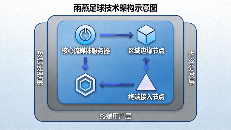 雨燕足球技术架构示意图展示分布式流媒体节点